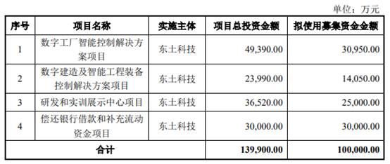 東土科技再啟定增 擬募資不超10億元，年初募資1.6億元引關(guān)注